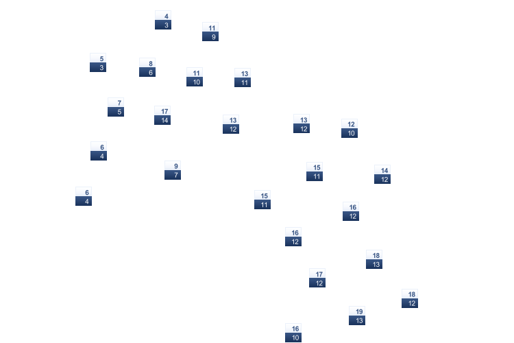 ForecastTminTmax