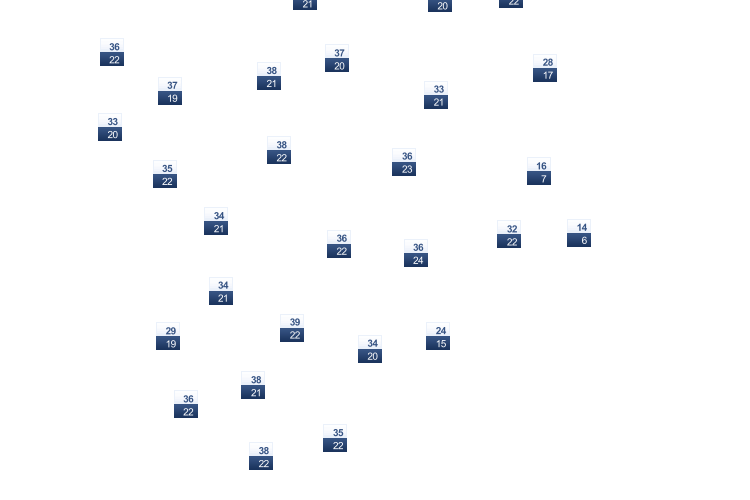 ForecastTminTmax