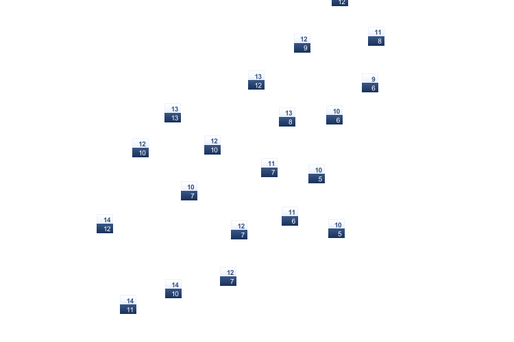 ForecastTminTmax