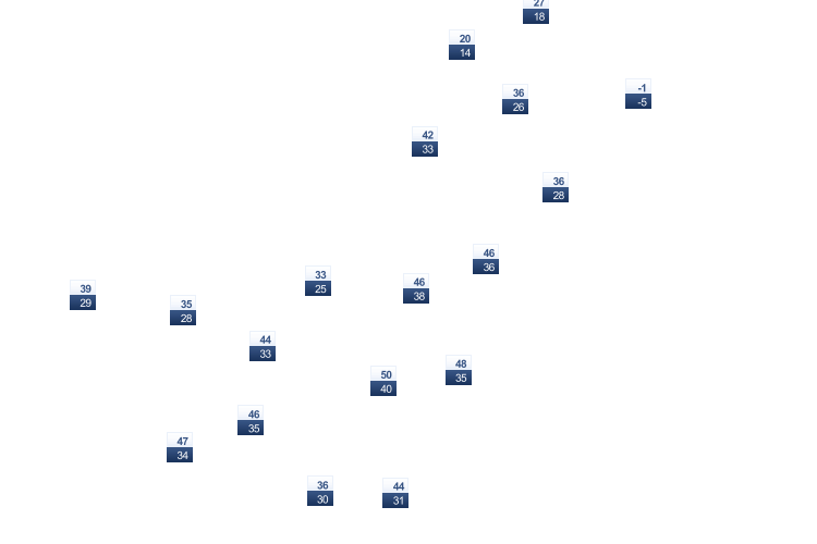ForecastTminTmax