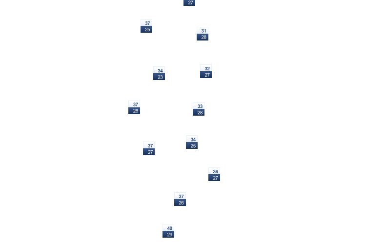 ForecastTminTmax