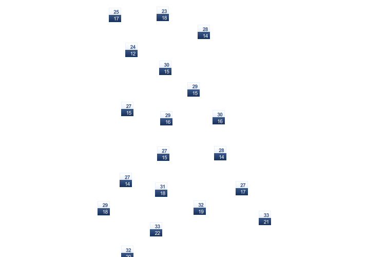 ForecastTminTmax