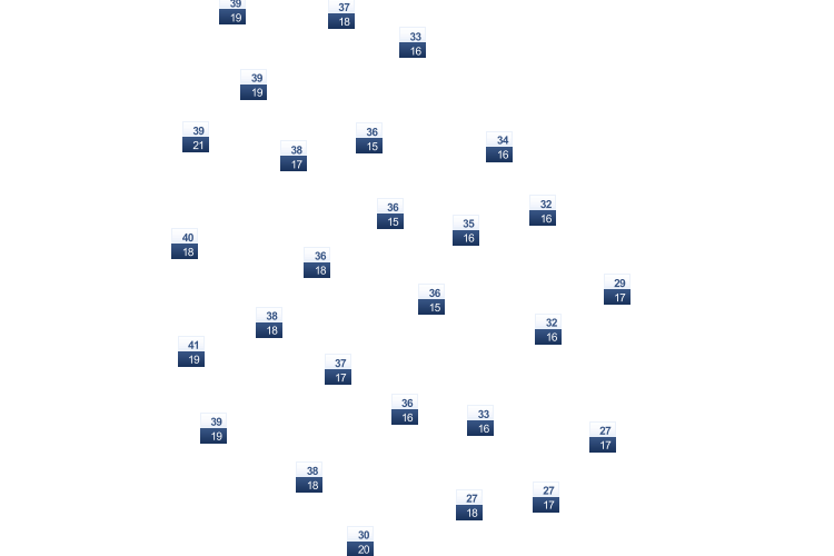 ForecastTminTmax