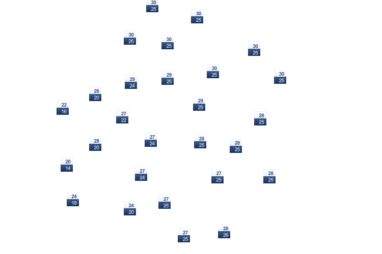 ForecastTminTmax