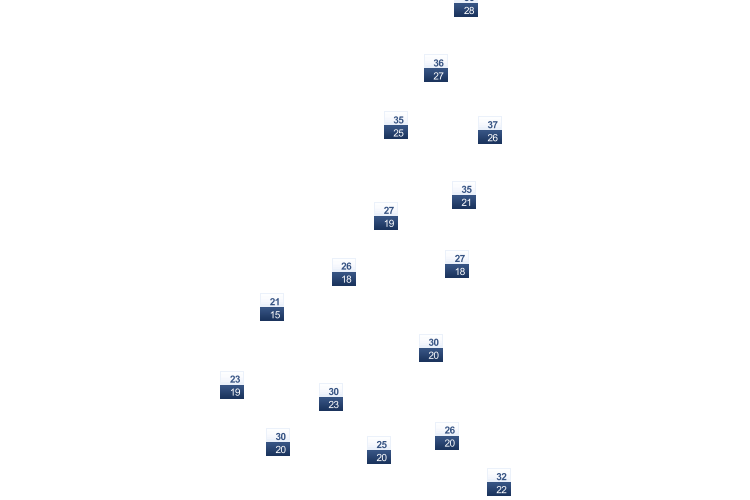 ForecastTminTmax