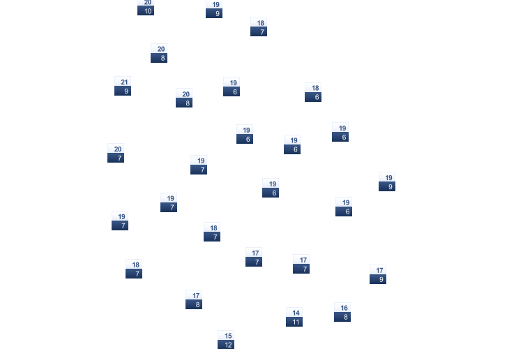 ForecastTminTmax
