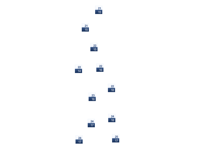 ForecastTminTmax