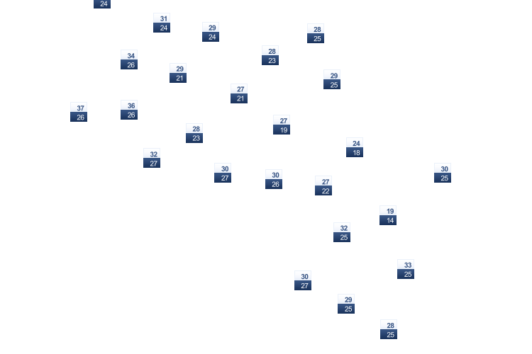 ForecastTminTmax