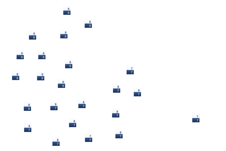 ForecastTminTmax