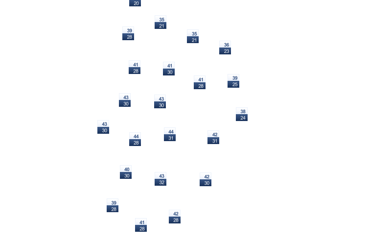 ForecastTminTmax