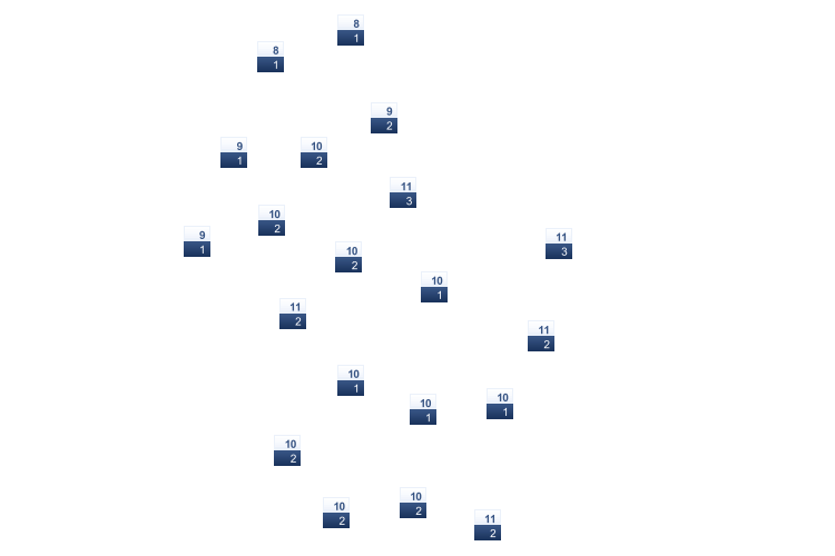 ForecastTminTmax