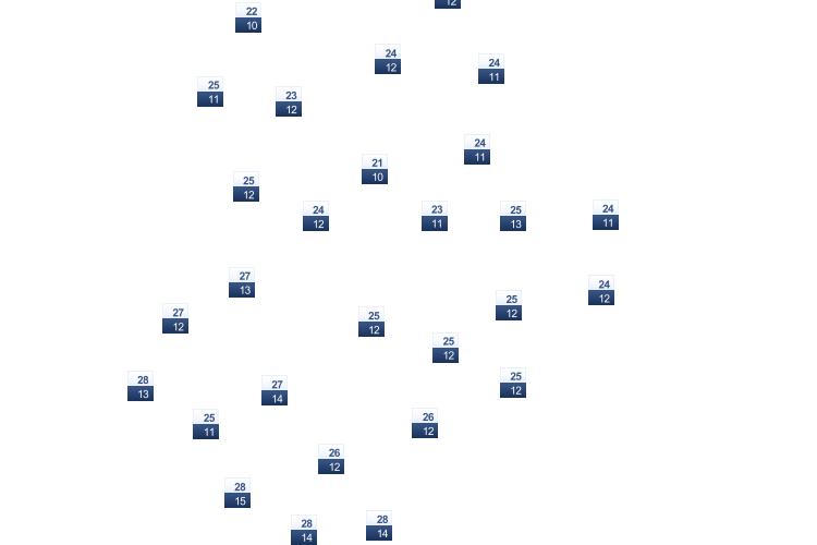 ForecastTminTmax