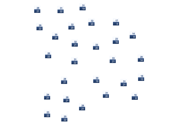 ForecastTminTmax