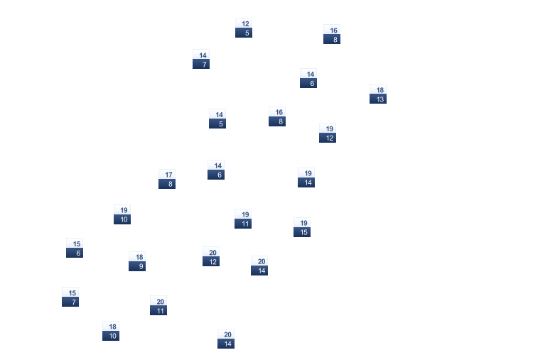 ForecastTminTmax