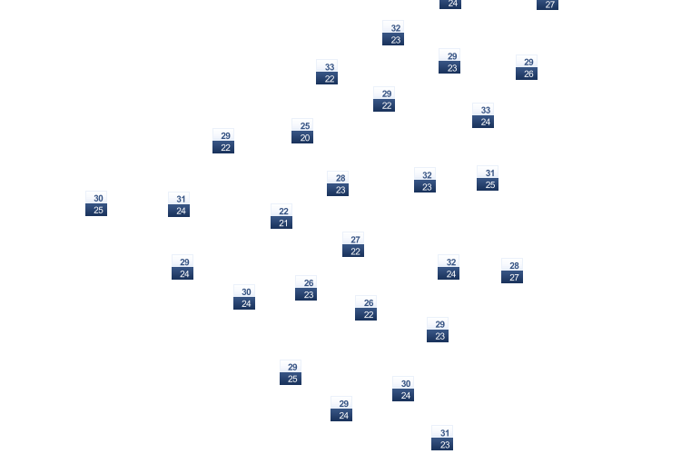 ForecastTminTmax