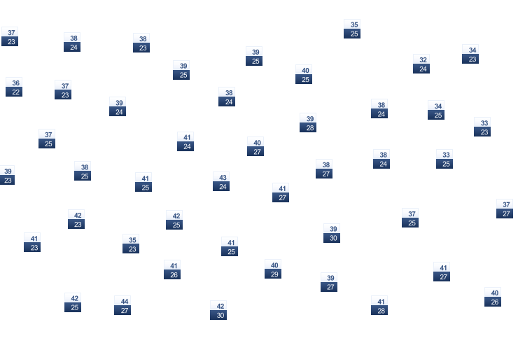ForecastTminTmax