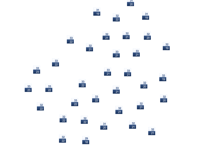 ForecastTminTmax
