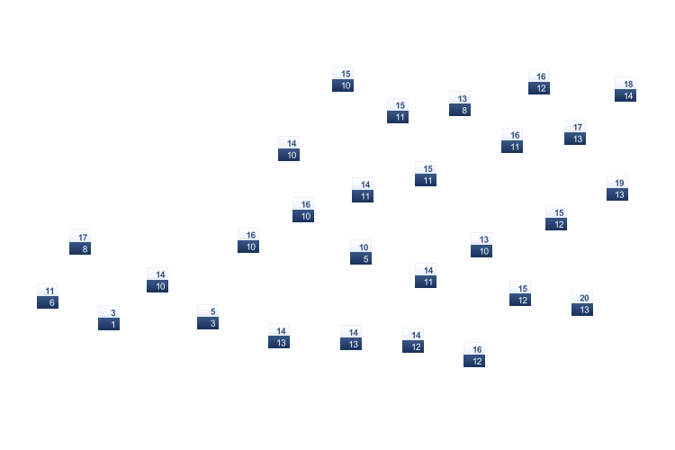 ForecastTminTmax