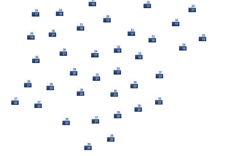 ForecastTminTmax