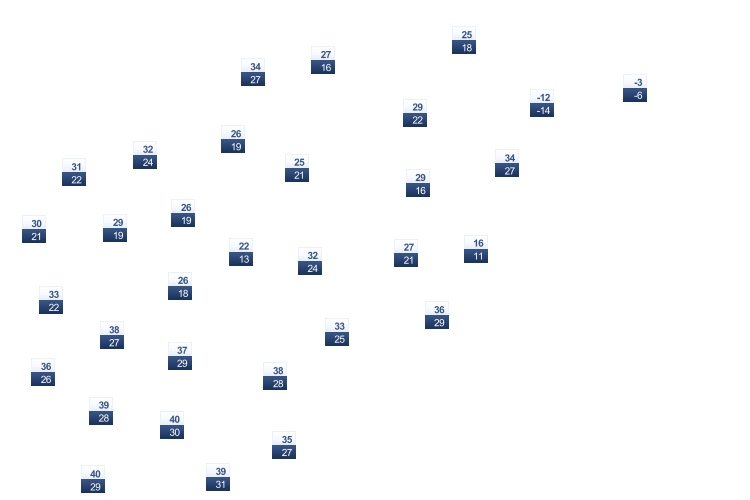 ForecastTminTmax