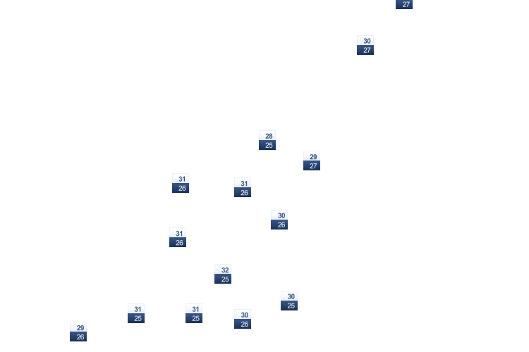 ForecastTminTmax