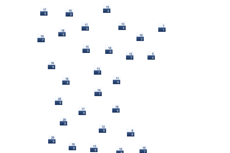 ForecastTminTmax