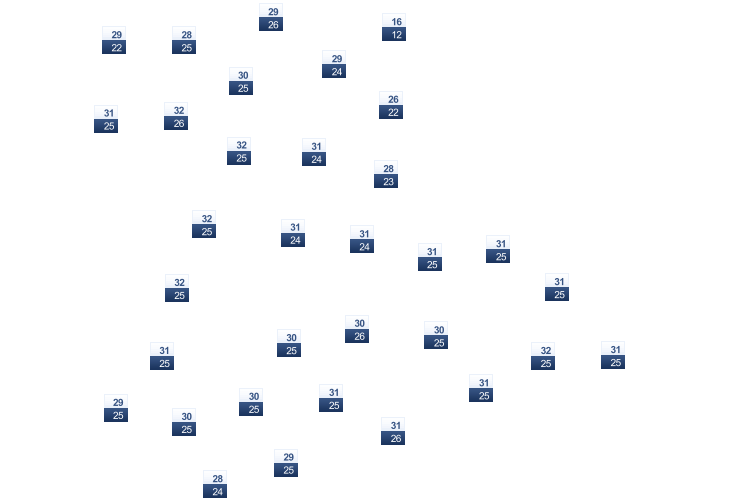 ForecastTminTmax