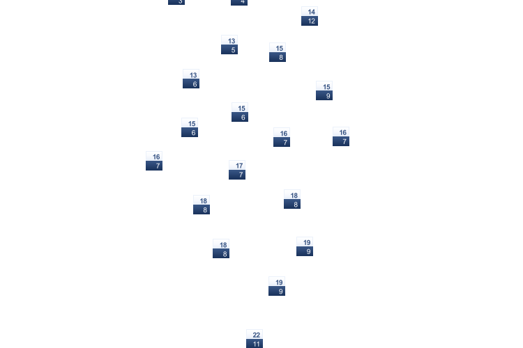 ForecastTminTmax