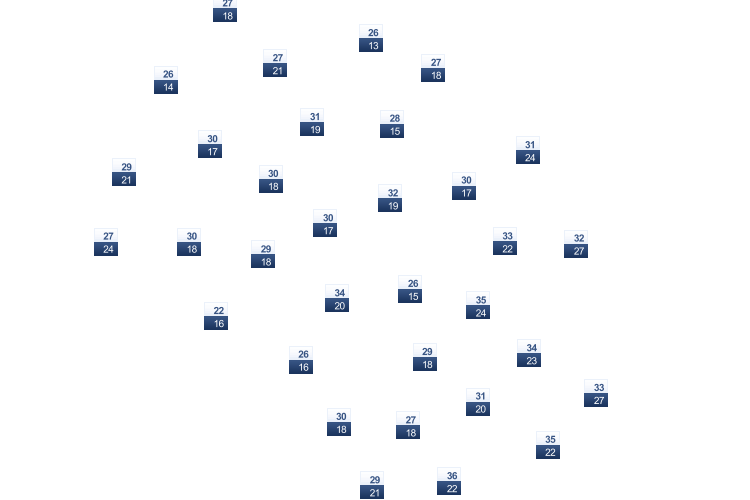 ForecastTminTmax