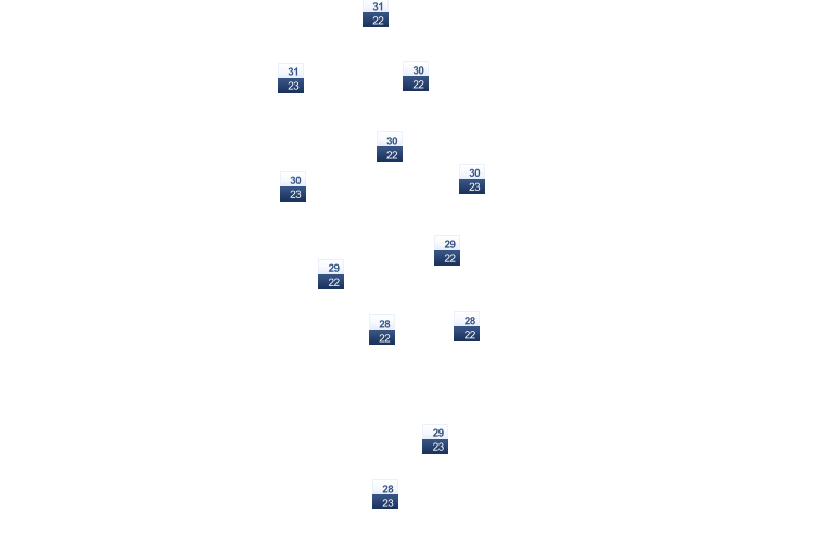 ForecastTminTmax