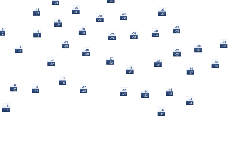 ForecastTminTmax