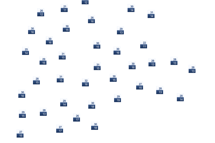 ForecastTminTmax