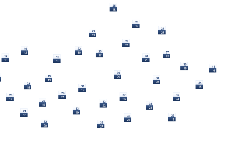 ForecastTminTmax