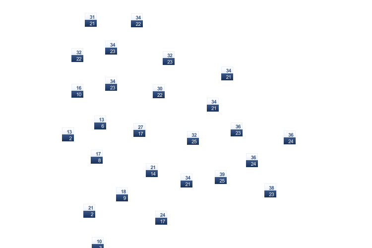 ForecastTminTmax