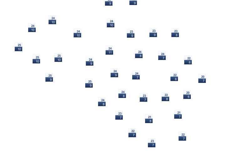 ForecastTminTmax