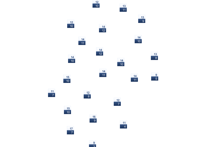 ForecastTminTmax