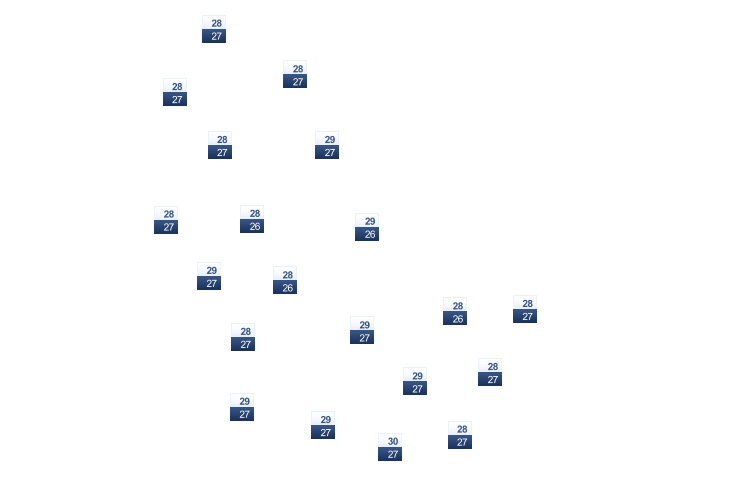 ForecastTminTmax