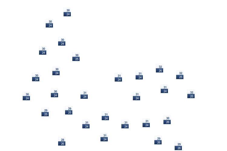 ForecastTminTmax