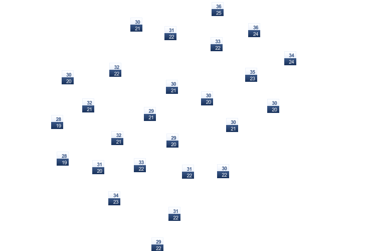 ForecastTminTmax