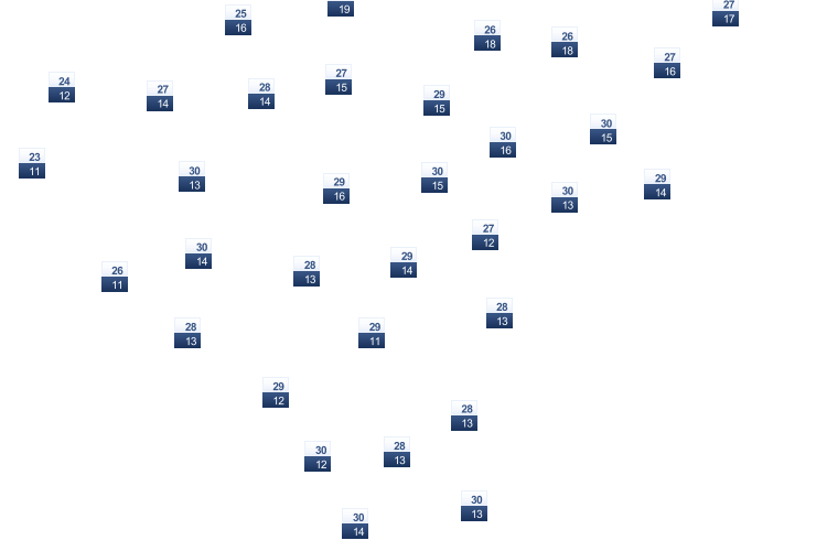 ForecastTminTmax