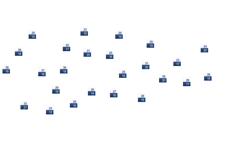 ForecastTminTmax