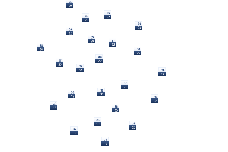 ForecastTminTmax