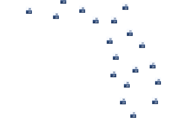ForecastTminTmax