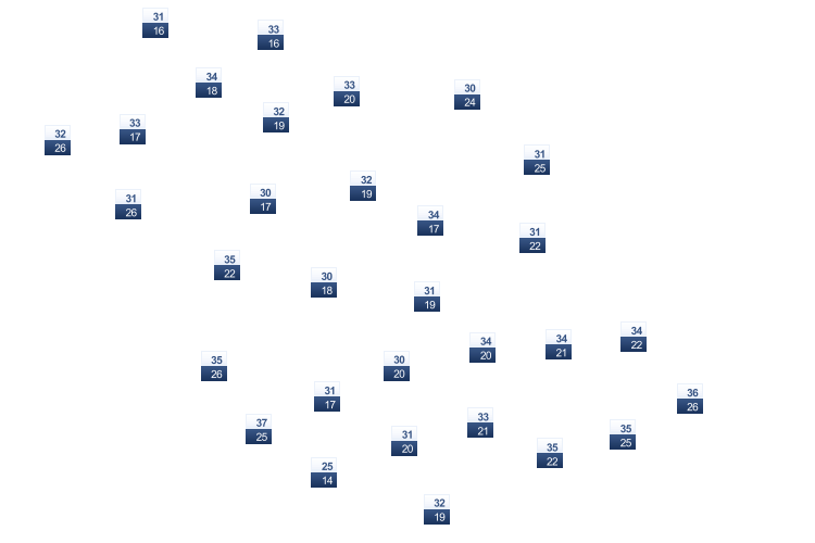 ForecastTminTmax