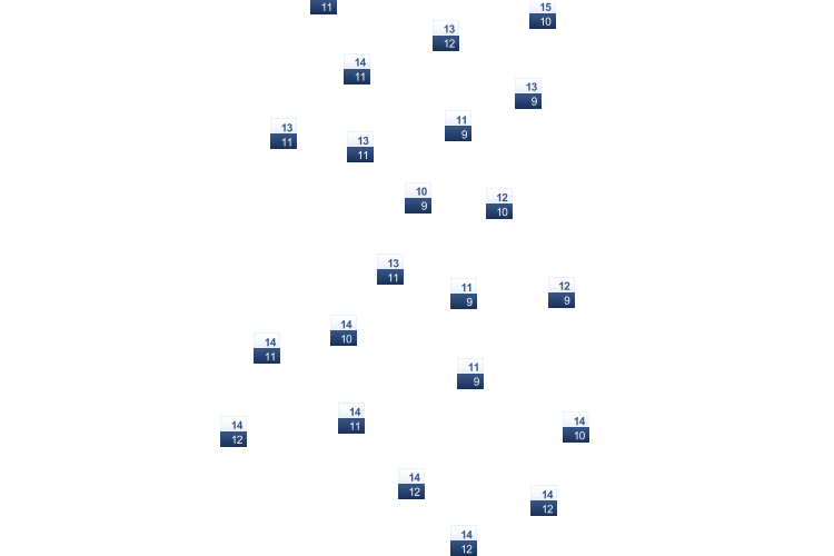 ForecastTminTmax