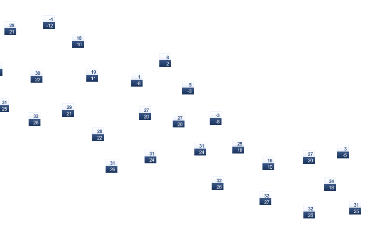 ForecastTminTmax