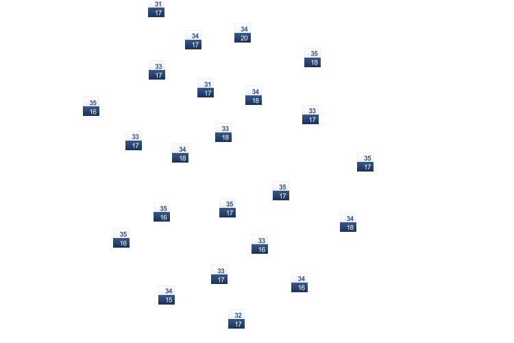 ForecastTminTmax