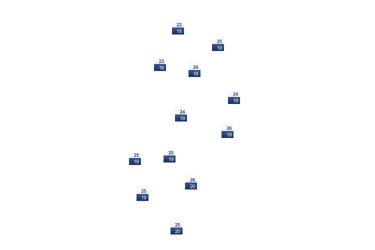 ForecastTminTmax