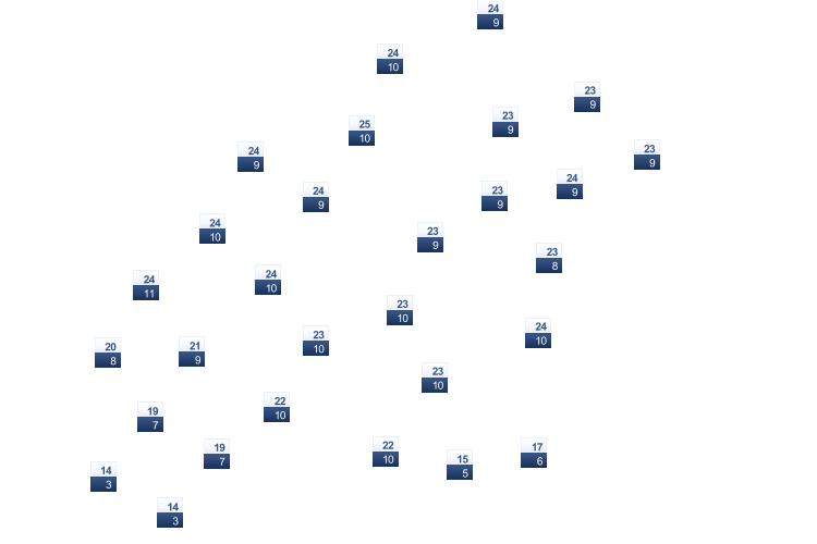 ForecastTminTmax