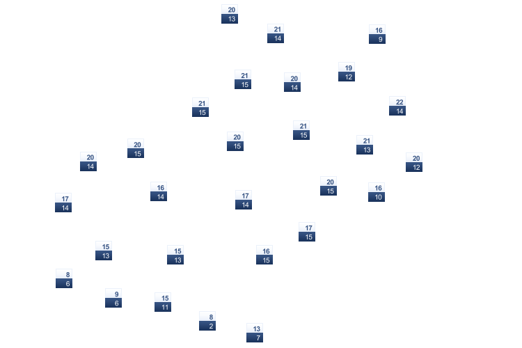 ForecastTminTmax